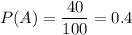 P(A)=\dfrac{40}{100}=0.4