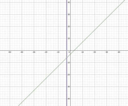 I'm not sure if this is correct or not. I just learned how to plot these equations. Please tell me i