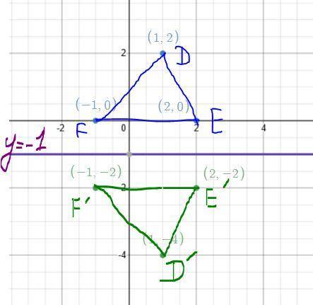 The coordinates of the vertices of △DEF are D (1, 2) , E (2, 0) , and F (−1, 0) .

The coordinates o