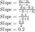Slope=\frac{y_2-y_1}{x_2-x_1}\\Slope=\frac{9.6-9.2}{-2-(-4)} \\Slope=\frac{0.4}{-2+4} \\Slope=\frac{0.4}{2} \\Slope=0.2