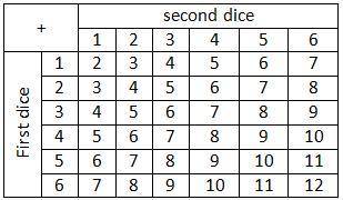 Two dice are rolled; find the probability for total: a) 1, b) 4 or 6; c) <13