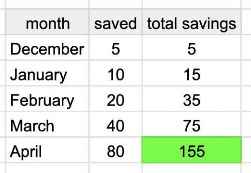 Jordan is starting to save $150 to buy a new cell phone. In December, he saved $5. In January, he pl