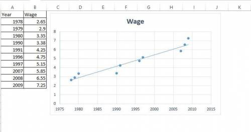 Year 1978 1979 1980 1990 1991 1996 1997 2007 2008 2009 minimum hourly wage ($) 2.65 2.90 3.35 3.80 4