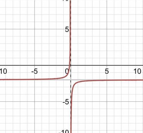 Which of the following graphs represents a line that is parallel to the line y = - 1/3x - 2?