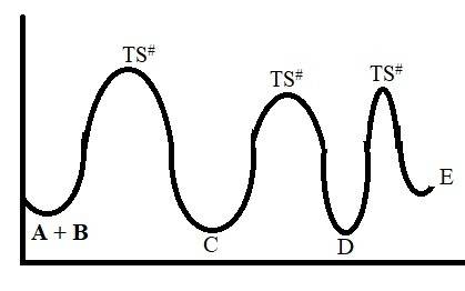 Areaction progress curve has three peaks and two valleys between the peaks. this curve describes a r