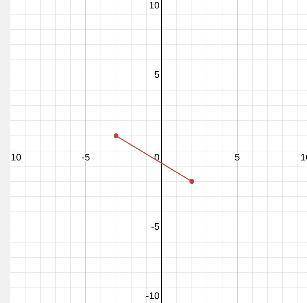 Describe the slope of the line. (-3,1) and (2,-2) The slope is , find the slope m=?
