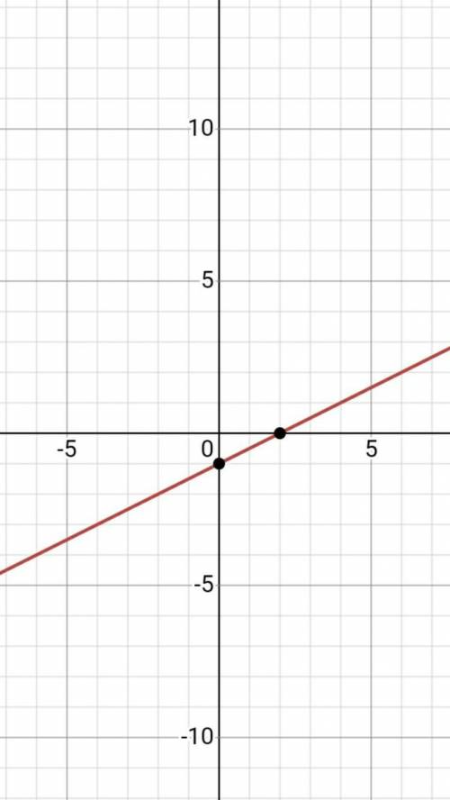 Use the drawing tools to form the correct answer on the graph.

Graph the line that represents this