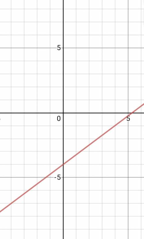Graph y=3/4x-4 pls hel.