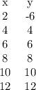 \begin{center}\begin{tabular}{ c c}x & y \\ 2 & -6  \\  4 & 4  \\   6 & 6  \\ 8 & 8  \\ 10 & 10   \\ 12 & 12   \\\end{tabular}\end{center}