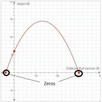 What are the zeros of this function? Circle them on the graph.