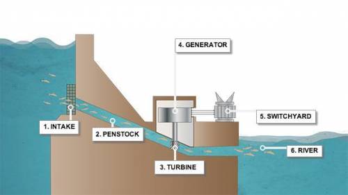 How dose a hoover dam work?