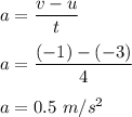 a=\dfrac{v-u}{t}\\\\a=\dfrac{\left(-1\right)-\left(-3\right)}{4}\\\\a=0.5\ m/s^2