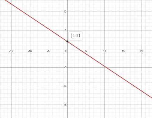 Select all the points that are on the graph of the line 2x + 3y = 6