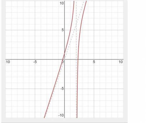 Which graph represents the function f(x)=3x-2/x-2?