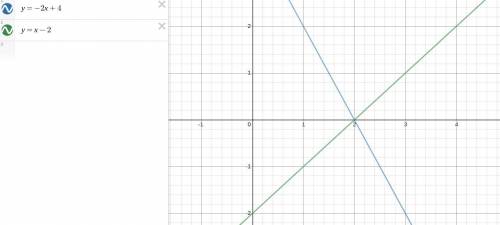 Solve the system of equations below by graphing both equations with a pencil

and paper. What is the