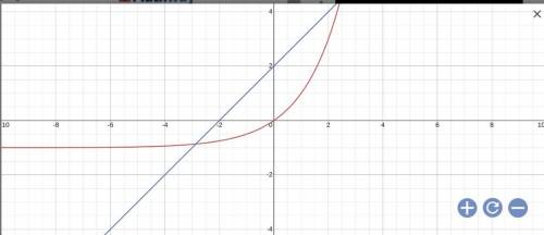 Which graph can be used to solve the equation 2^x-1=x+2?