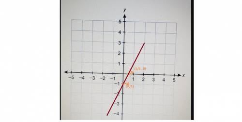 Graph 4x+y=6x-1. Show your work and explain the method used to determine the graph. [ Look at the pi