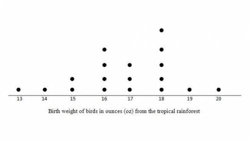 A study was done at a local zoo to find the birth weight of birds in ounces (oz) from the tropical r