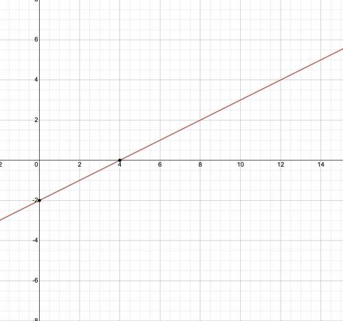 Graph the line y=1/2x-2