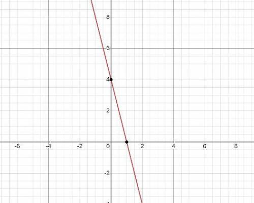 Graph the equation on the coordinate plane.
y = 4x + 4