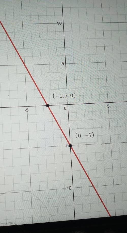Graph the line 
Y=-2x-5
