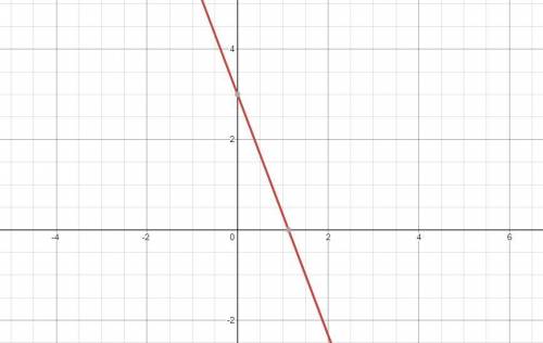 Use the slope-intercept form to graph the equation y=-8/3x+3