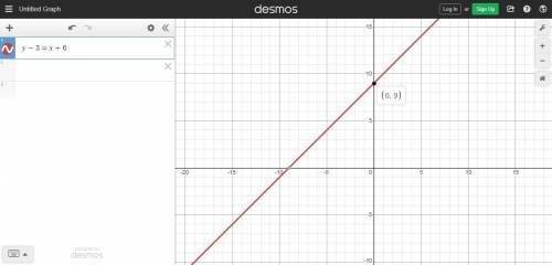 PLZ QUICK!!

Which is the graph of y – 3 = (x + 6)?
A coordinate grid with a line passing through th