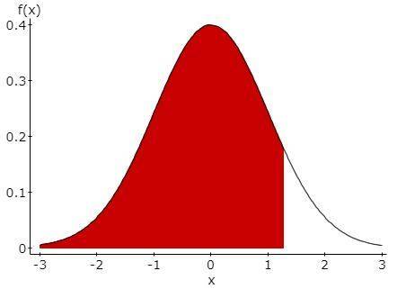For the standard normal curve, find the z-score that corresponds to the 90th percentile.