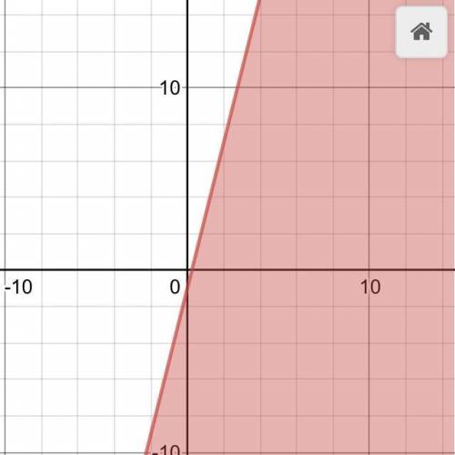 Look at this linear inequality. y≤−4x−1 Which graph shows the solution to the linear inequality?