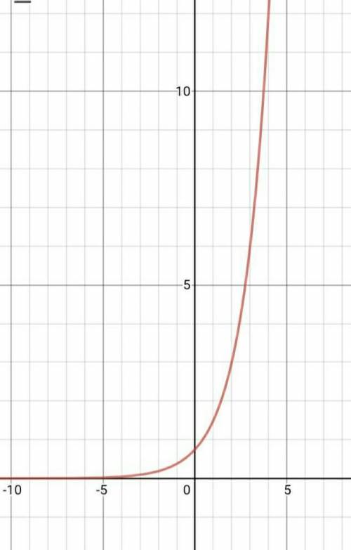Graph the function.
g(x)=3/4*2^x
