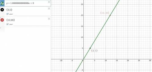 Consider the two functions below. Which one of these functions is linear? What is its equation? Ente