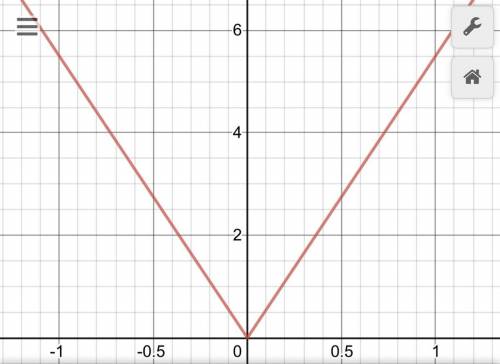 Which graph represents the function h(x) = 5.5|x|?