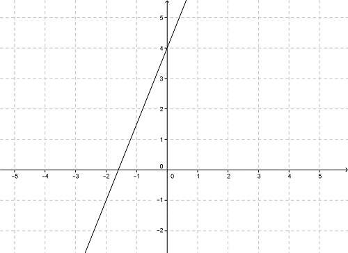 Match the equation with its graph. -1/4x + 1/10y = 2/5first graph is answer