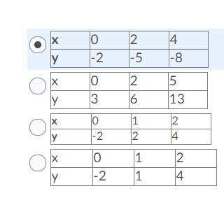 Which table represents the same linear relationship as y = 3x - 2?