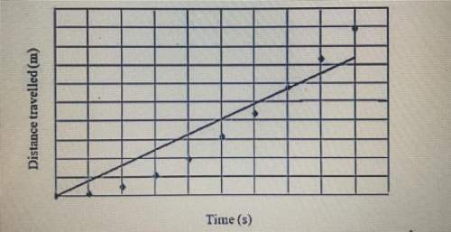 The graph shows the results of an experiment in which the distance travelled by an object was measur
