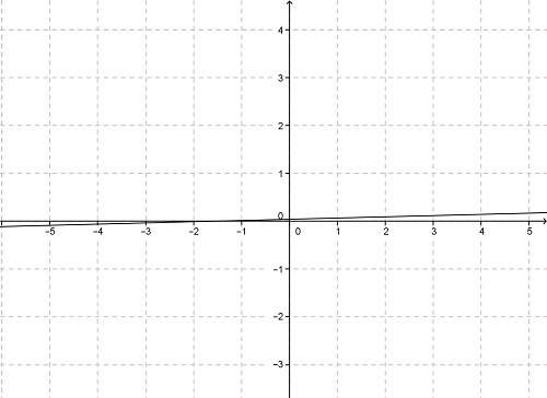Match the equation with its graph. -1/4x + 1/10y = 2/5first graph is answer