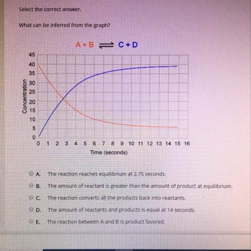 Select the correct answer. what can be inferred from the graph?