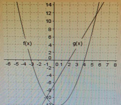 Need 15  the graphs of f(x) and g(x) are shown above:  what are the solutions to