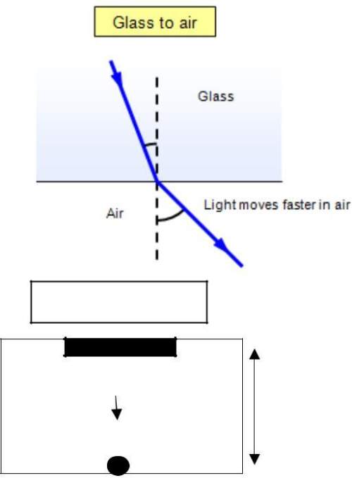 6.a ray of lights is travelling in grass reaches a boundary with air and split into two