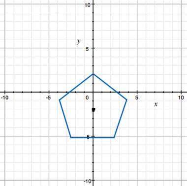Identify the transformation that maps the regular pentagon with a center (0, -2) onto itself.