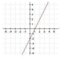 1) find the slope of the line graphed. a) 1/2 b) 1  c) 2  d) 4 &lt;