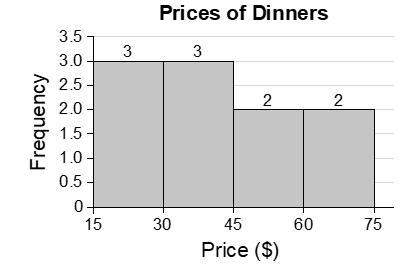 Pls 30 points how many total dinners are $30 or more included in the histogram? show y