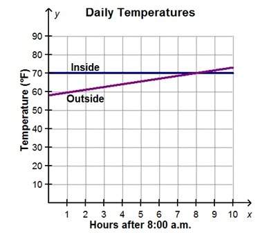 The graph represents a system of linear equations comparing the outside and inside temperatures y, i