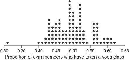 Kendra surveyed a random sample of 100 members of a local gym. she found that 40% of the gym members