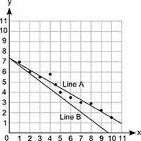 Liam and sarah have each drawn a line on the scatter plot shown below:  which line best repres