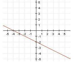 1) find the slope of the line graphed. a) 1/2 b) 1  c) 2  d) 4 &lt;