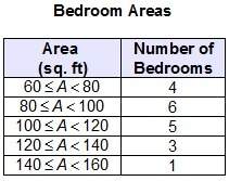 The students in marly’s math class recorded the dimensions of their bedrooms in a frequency table.