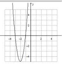 Which equation could be solved using the graph above?  a. x^2+4x+3=0 b. x^2-4x+3=0