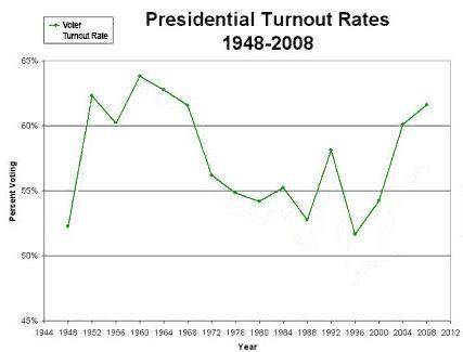 According to the graph, voter turnout in presidential elections (1 point) is relatively