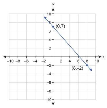 What is the equation of the graphed line? i need